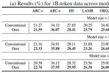微软重磅发现，Data Efficacy：AI学习顺序和学习内容同等重要！