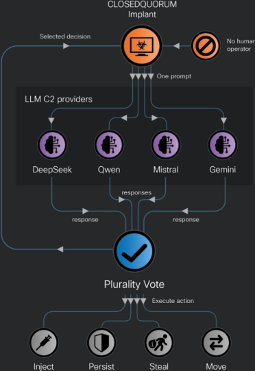 Win11 惊现 AI 恶意软件 ClosedQuorum：入侵后自主决策，专挖最有价值信息