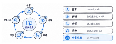 腾讯云开源内部自用 TeamAI 工具，支持跨 Agent 共享 Skill