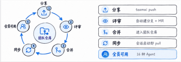 腾讯云开源 TeamAI：适配 16 种 Agent，团队 Skill 走 Git 评审分发，成本降 76%
