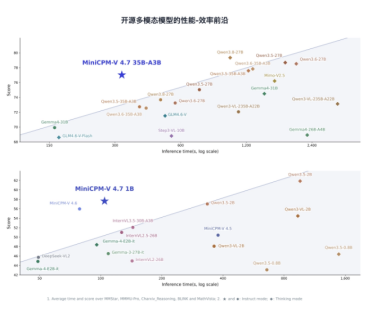 面壁智能端侧多模态 MiniCPM-V 4.7 发布：3GB 内存跑出 13+ token/s