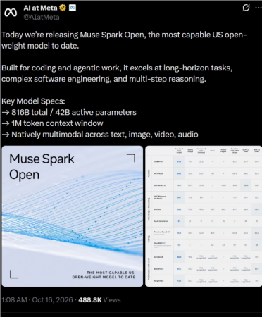 Meta 发布 Muse Spark Open:8160亿参数、1M 上下文，开放权重榜单得分39低于 GLM-5.3
