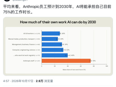 刚刚，Anthropic公开4年后的世界！造AI只剩5%留给人