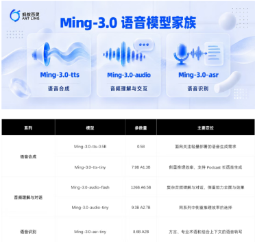 蚂蚁百灵开源 Ming-3.0语音系列：五款模型覆盖合成、理解与识别