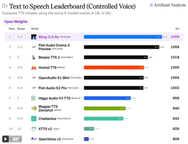 语音 AI 迎来最强国产黑马！蚂蚁集团 Ming-3.0-tts 强势登顶国际权威评测双榜首