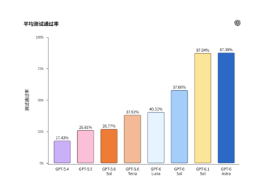 OpenAI 专治“古董代码”：COBOL 迁移准确率飙到 97.9%，银行老系统有救了